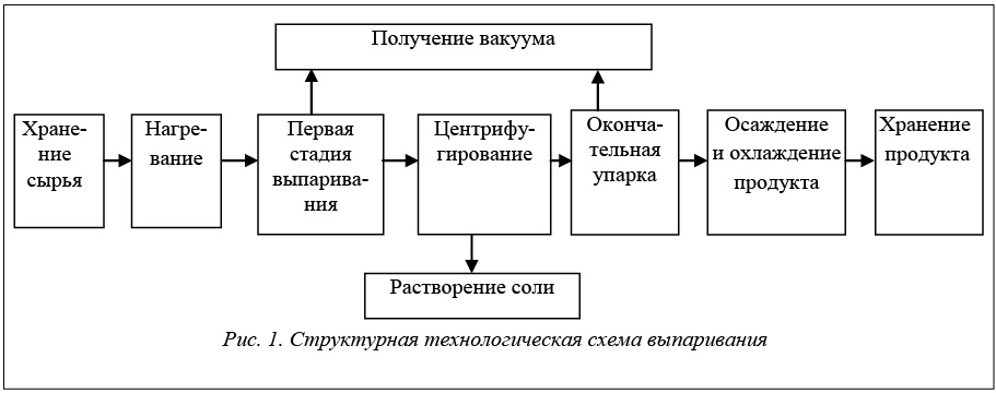 Газоанализаторы стационарные в технологии производства соды